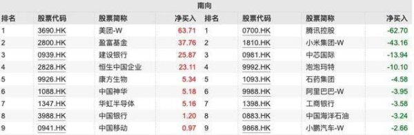 实盘10倍杠杆app下载 南向资金动向｜本周净买入超72亿港元 美团吸金腾讯小米遭弃